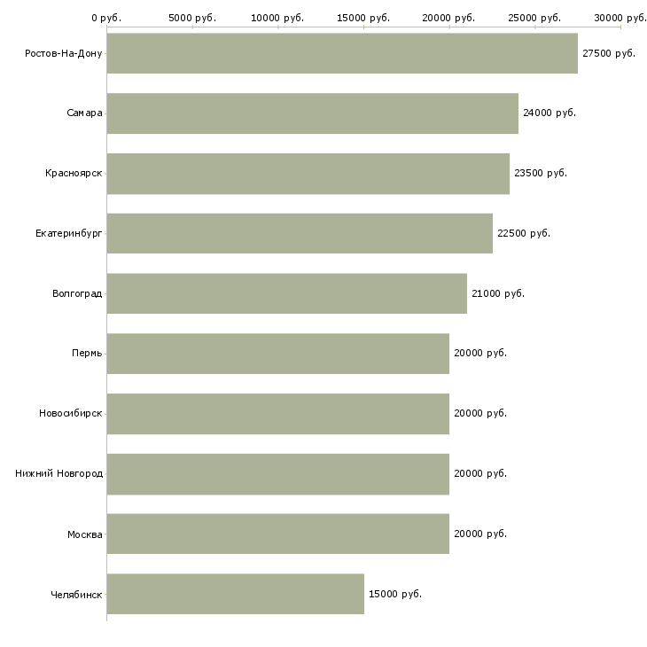 Поиск работы подработка оператор пк на дому-Медиана зарплаты для вакансии «подработка оператор пк на дому» в других городах