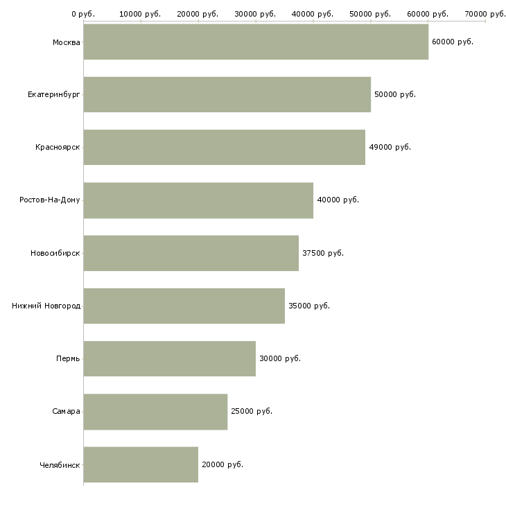 Поиск работы руководитель группы прямых продаж-Медиана зарплаты для вакансии «руководитель группы прямых продаж» в других городах