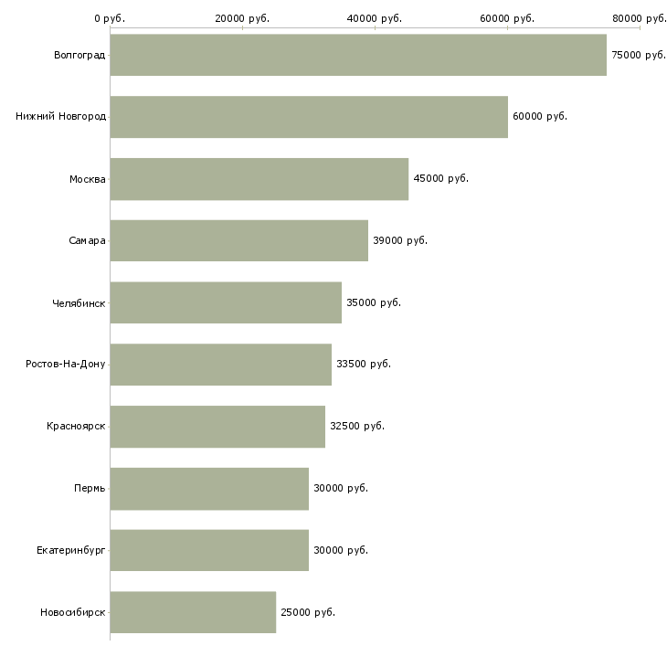 Поиск работы управляющий сетью офисов-Медиана зарплаты для вакансии «управляющий сетью офисов» в других городах