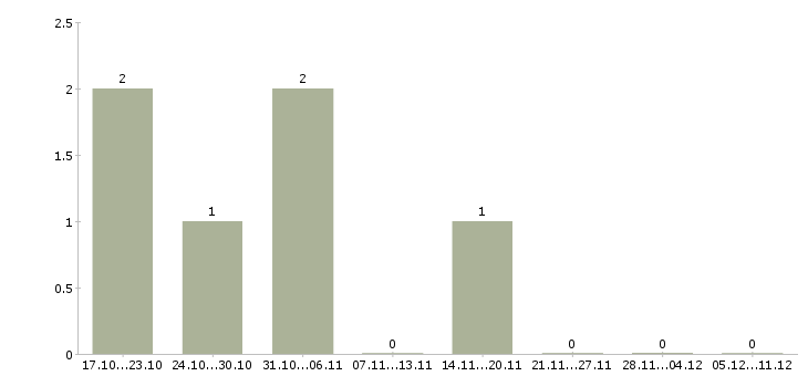 Работа менеджер по продажам розничной сети Набережные челны - Число вакансий Набережные челны по специальности менеджер по продажам розничной сети за 2 месяца