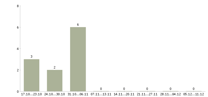 Работа специалист по подбору клиентов Набережные челны - Число вакансий Набережные челны по специальности специалист по подбору клиентов за 2 месяца