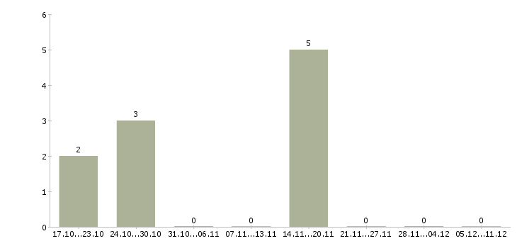 Работа фармацевт за первый стол Нижний новгород - Число вакансий Нижний новгород по специальности фармацевт за первый стол за 2 месяца