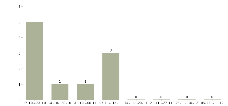 Работа руководитель отдела развития филиала Санкт-петербург - Число вакансий Санкт-петербург по специальности руководитель отдела развития филиала за 2 месяца