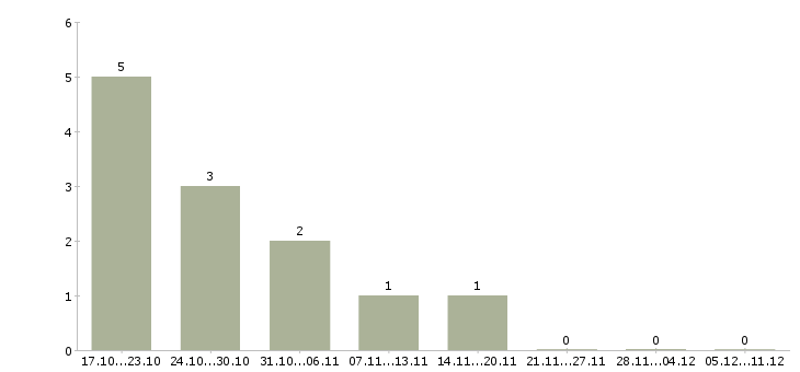 Работа дополнительный доход без вложений Татарстан - Число вакансий Татарстан по специальности дополнительный доход без вложений за 2 месяца