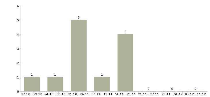 Работа секретарь на исходящие звонки Татарстан - Число вакансий Татарстан по специальности секретарь на исходящие звонки за 2 месяца