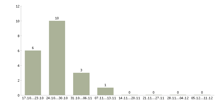 Работа менеджер по продажам розничной сети Чувашия - Число вакансий Чувашия по специальности менеджер по продажам розничной сети за 2 месяца