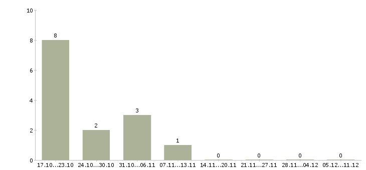 Работа руководитель бюджетной группы Чувашия - Число вакансий Чувашия по специальности руководитель бюджетной группы за 2 месяца