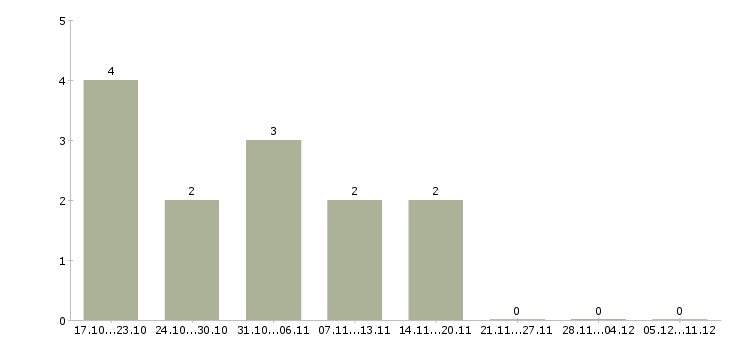 Работа региональный менеджер активных продаж в Белгороде - Число вакансий в Белгороде по специальности региональный менеджер активных продаж за 2 месяца