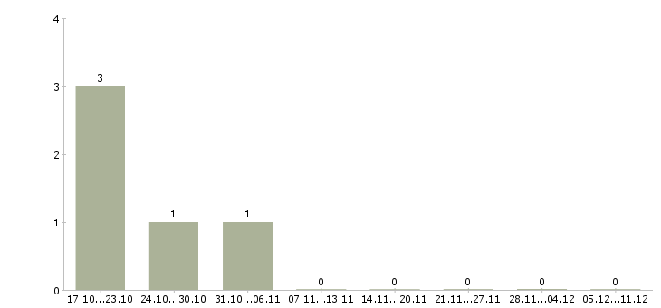Работа руководитель отдела сопровождения продаж в Владивостоке - Число вакансий в Владивостоке по специальности руководитель отдела сопровождения продаж за 2 месяца