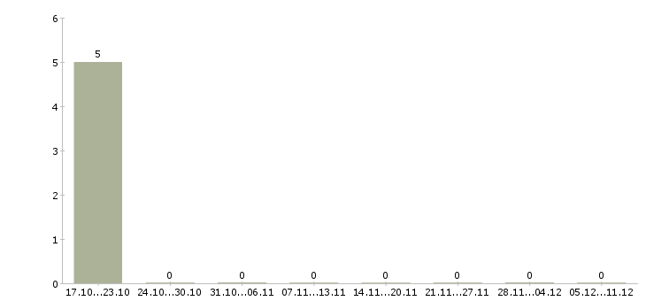 Работа консультант телемаркетинга в Волгограде - Число вакансий в Волгограде по специальности консультант телемаркетинга за 2 месяца