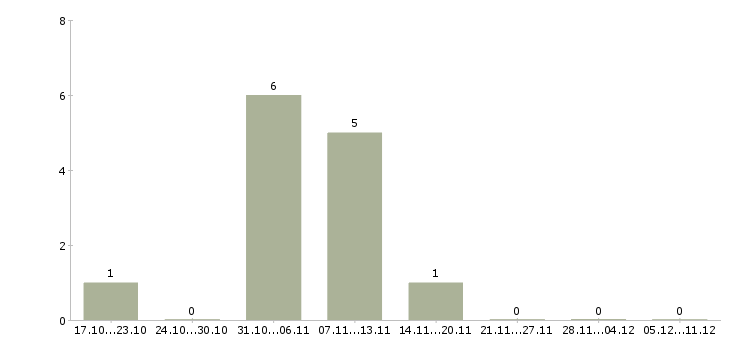 Работа бухгалтер по товарному учету в Воронеже - Число вакансий в Воронеже по специальности бухгалтер по товарному учету за 2 месяца