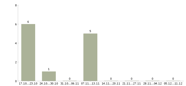 Работа специалист по кредитованию корпоративных клиентов в Воронеже - Число вакансий в Воронеже по специальности специалист по кредитованию корпоративных клиентов за 2 месяца