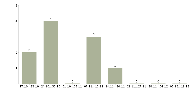 Работа ведущий специалист по открытию счетов в Екатеринбурге - Число вакансий в Екатеринбурге по специальности ведущий специалист по открытию счетов за 2 месяца