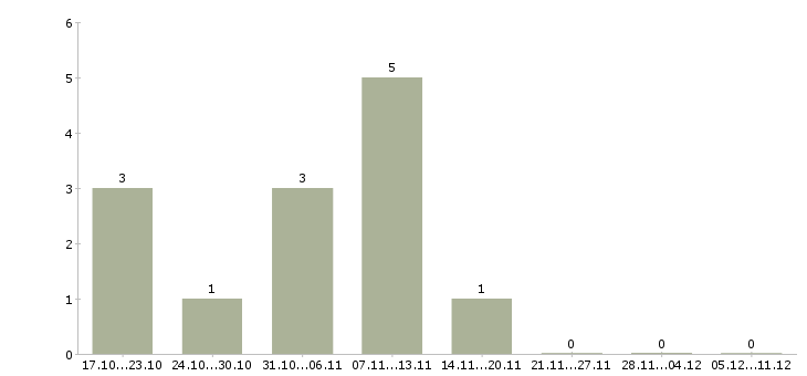 Работа специалист отдела маркетинга и продаж в Екатеринбурге - Число вакансий в Екатеринбурге по специальности специалист отдела маркетинга и продаж за 2 месяца