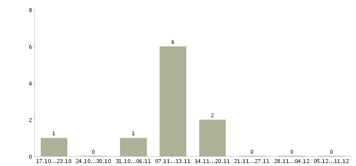 Работа менеджер отдела продаж 1с в Ижевске - Число вакансий в Ижевске по специальности менеджер отдела продаж 1с за 2 месяца