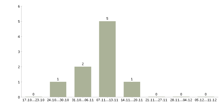 Работа бухгалтер по товарному учету в Иркутске - Число вакансий в Иркутске по специальности бухгалтер по товарному учету за 2 месяца