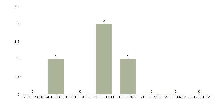 Работа специалист по внедрению и поддержке в Казани - Число вакансий в Казани по специальности специалист по внедрению и поддержке за 2 месяца