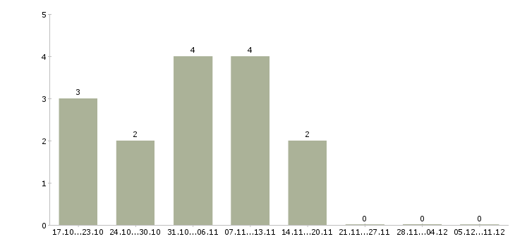 Работа набор удаленных сотрудников в Кемерово - Число вакансий в Кемерово по специальности набор удаленных сотрудников за 2 месяца