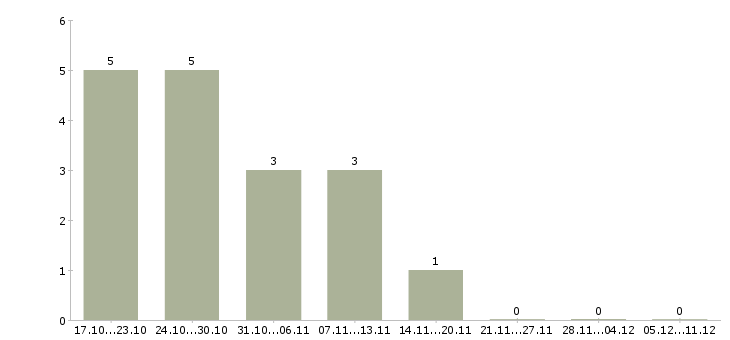 Работа набор удаленных сотрудников в Кирове - Число вакансий в Кирове по специальности набор удаленных сотрудников за 2 месяца