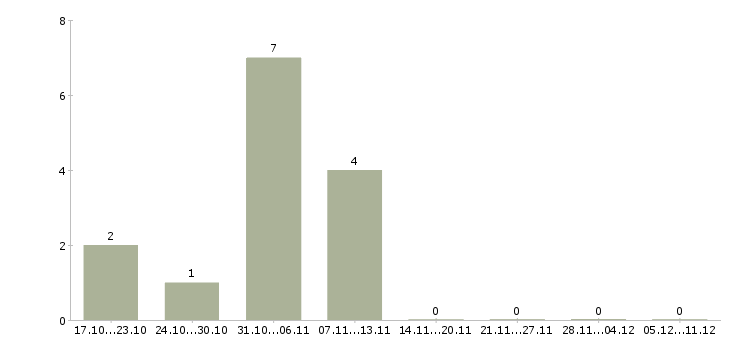Работа менеджер продаж корпоративным клиентам в Королеве - Число вакансий в Королеве по специальности менеджер продаж корпоративным клиентам за 2 месяца