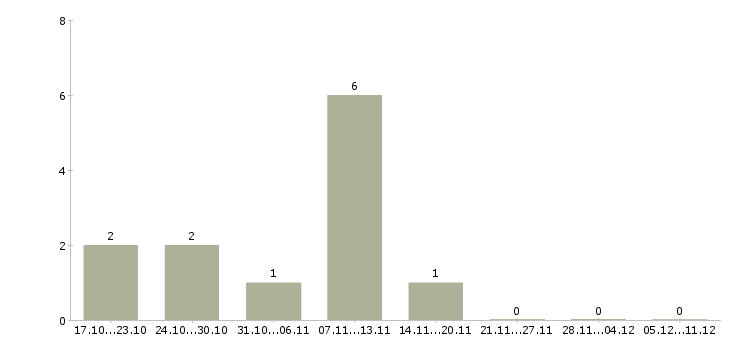 Работа дополнительный доход без вложений в Красноярске - Число вакансий в Красноярске по специальности дополнительный доход без вложений за 2 месяца