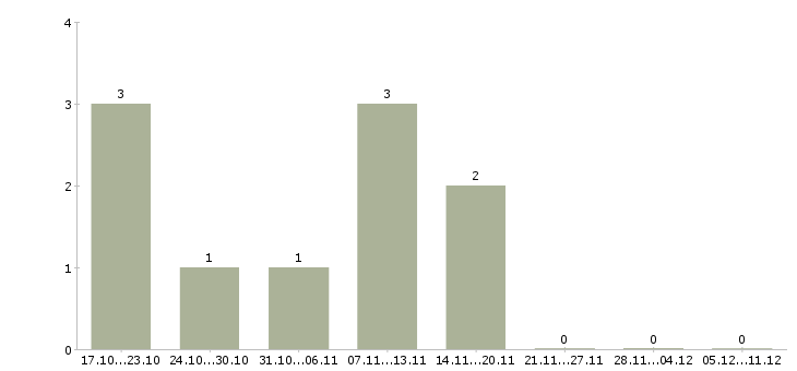 Работа клиентский менеджер крупнейшего бизнеса в Красноярске - Число вакансий в Красноярске по специальности клиентский менеджер крупнейшего бизнеса за 2 месяца