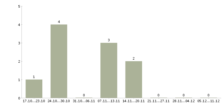 Работа региональный менеджер по продажам оборудования в Красноярске - Число вакансий в Красноярске по специальности региональный менеджер по продажам оборудования за 2 месяца