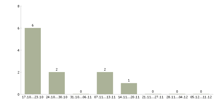 Работа информационный менеджер удаленно в Курске - Число вакансий в Курске по специальности информационный менеджер удаленно за 2 месяца