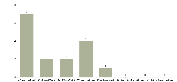 Работа заместитель директора по региональному развитию в Москве - Число вакансий в Москве по специальности заместитель директора по региональному развитию за 2 месяца