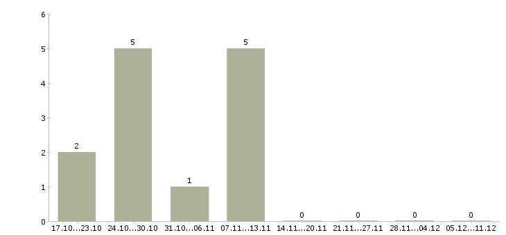 Работа заместитель технического директора по технологии в Москве - Число вакансий в Москве по специальности заместитель технического директора по технологии за 2 месяца