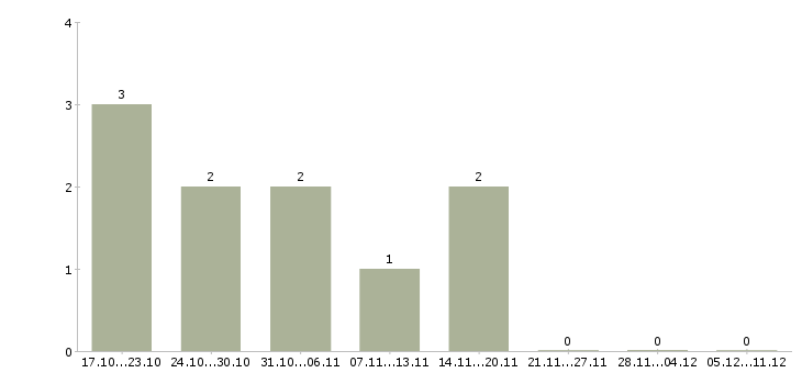 Работа комплектовщик на промышленность в Москве - Число вакансий в Москве по специальности комплектовщик на промышленность за 2 месяца