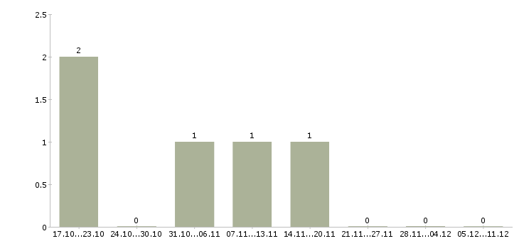 Работа повар кулинарного производства в Новосибирске - Число вакансий в Новосибирске по специальности повар кулинарного производства за 2 месяца