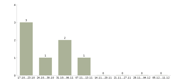 Работа специалист технической поддержки на телефоне в Новосибирске - Число вакансий в Новосибирске по специальности специалист технической поддержки на телефоне за 2 месяца