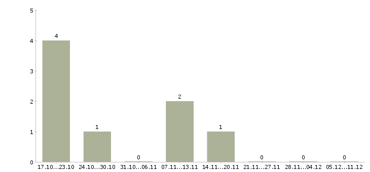 Работа специалист по ведению клиентской базы в Оренбурге - Число вакансий в Оренбурге по специальности специалист по ведению клиентской базы за 2 месяца