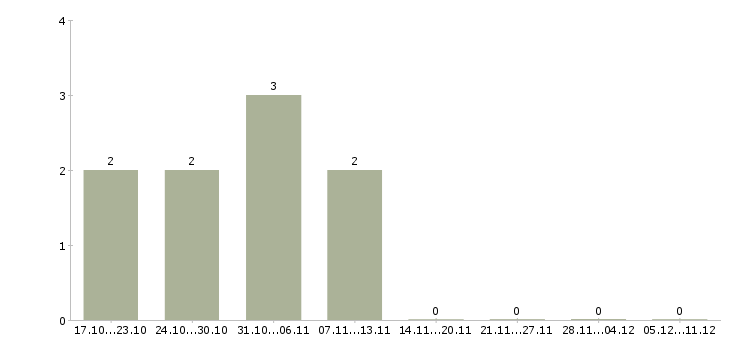 Работа руководитель команды по продажам в Орле - Число вакансий в Орле по специальности руководитель команды по продажам за 2 месяца