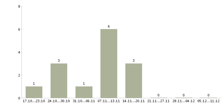 Работа региональный менеджер по продажам оборудования в Самаре - Число вакансий в Самаре по специальности региональный менеджер по продажам оборудования за 2 месяца