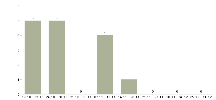 Работа специалист по интернет продвижению в Смоленске - Число вакансий в Смоленске по специальности специалист по интернет продвижению за 2 месяца