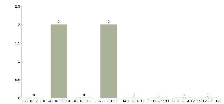 Работа сотрудник опыт экономиста в Тамбове - Число вакансий в Тамбове по специальности сотрудник опыт экономиста за 2 месяца