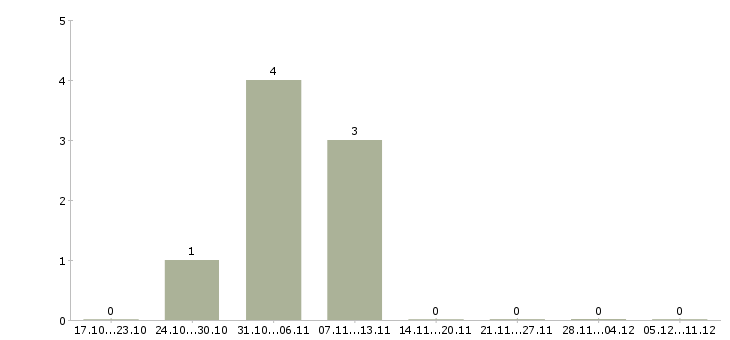 Работа технолог собственного производства в Тольятти - Число вакансий в Тольятти по специальности технолог собственного производства за 2 месяца