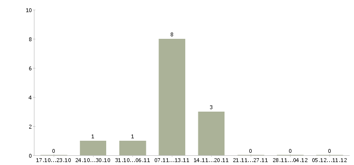 Работа бухгалтер для ведения первичной документации в Уфе - Число вакансий в Уфе по специальности бухгалтер для ведения первичной документации за 2 месяца