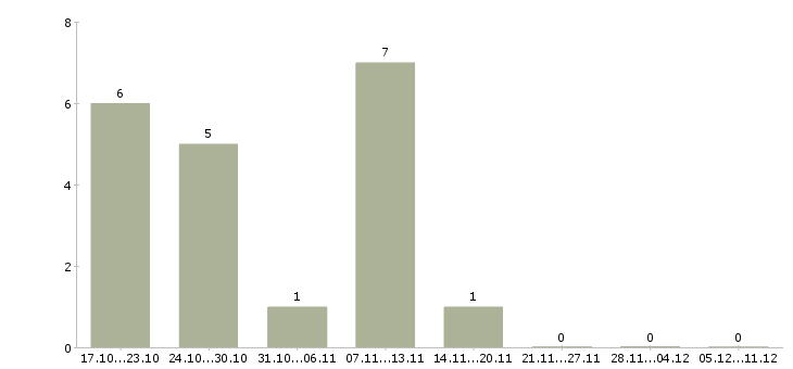 Работа специалист по общественным связям в Хабаровске - Число вакансий в Хабаровске по специальности специалист по общественным связям за 2 месяца