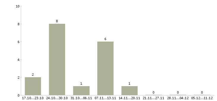 Работа специалист по продажам финансовых продуктов в Челябинске - Число вакансий в Челябинске по специальности специалист по продажам финансовых продуктов за 2 месяца