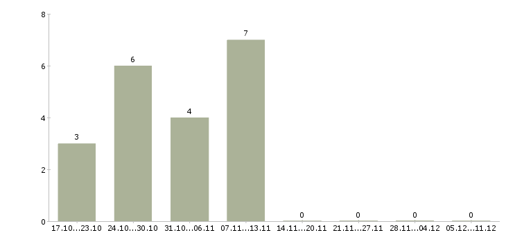 Работа специалист с опытом бухгалтера в Челябинске - Число вакансий в Челябинске по специальности специалист с опытом бухгалтера за 2 месяца