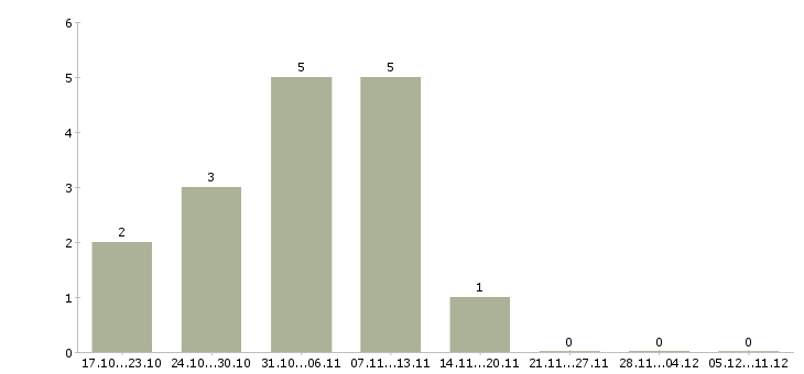 Работа удаленный информационный менеджер в Челябинске - Число вакансий в Челябинске по специальности удаленный информационный менеджер за 2 месяца
