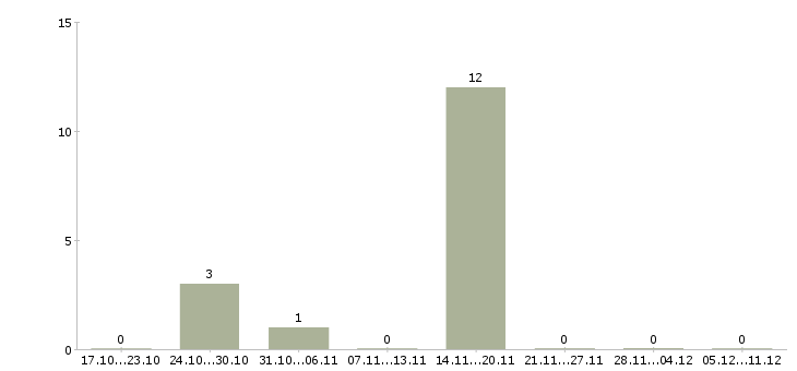 Работа требуются активные сотрудники в Чехове - Число вакансий в Чехове по специальности требуются активные сотрудники за 2 месяца