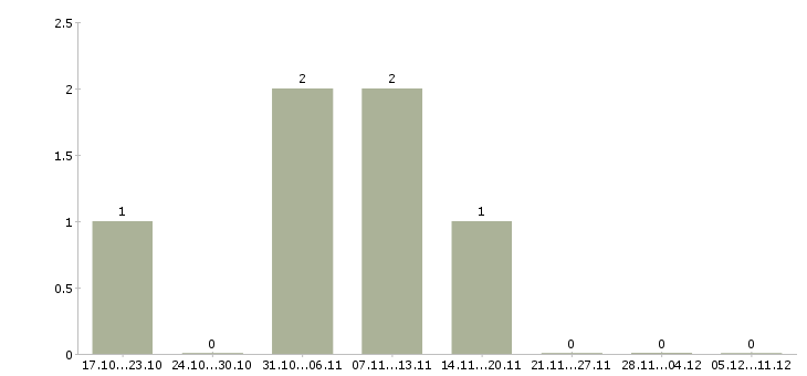 Работа менеджер по активным продажам услуг в Энгельсе - Число вакансий в Энгельсе по специальности менеджер по активным продажам услуг за 2 месяца