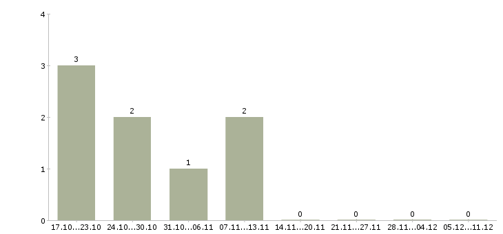 Работа специалист по поиску новых клиентов в Ярославле - Число вакансий в Ярославле по специальности специалист по поиску новых клиентов за 2 месяца