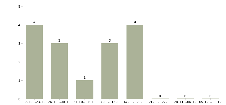 Работа технолог собственного производства в Ярославле - Число вакансий в Ярославле по специальности технолог собственного производства за 2 месяца
