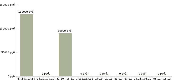 Вакансии ведущий инженер по согласованиям в Хабаровске - Медиана зарплат ведущий инженер по согласованиям в Хабаровске за 2 месяца