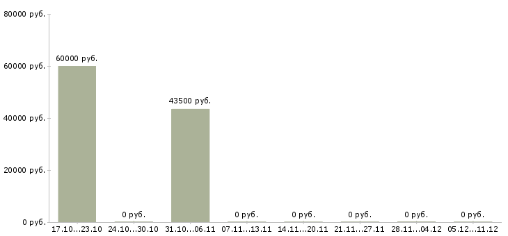 Вакансии водитель с личной иномаркой в Уфе - Медиана зарплат водитель с личной иномаркой в Уфе за 2 месяца